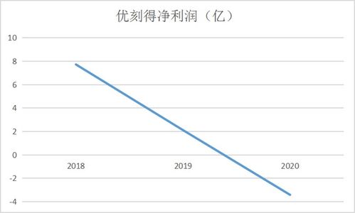 優(yōu)刻得深陷困境 股價(jià)跌4倍、市值縮73%，增收不增利引發(fā)股東減持離場(chǎng)
